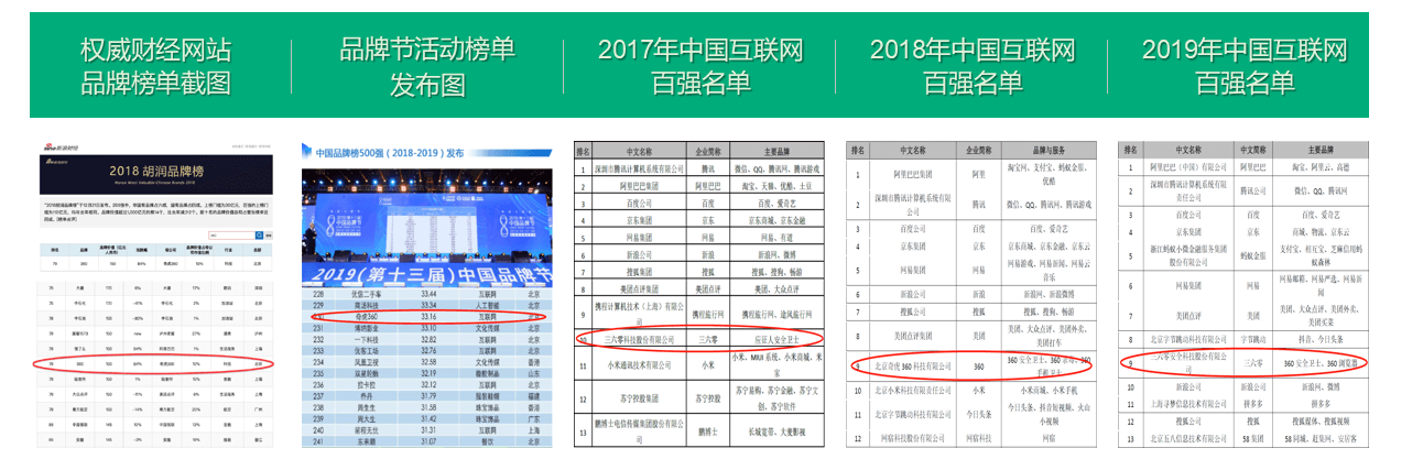 360入选多个第三方品牌价值榜单